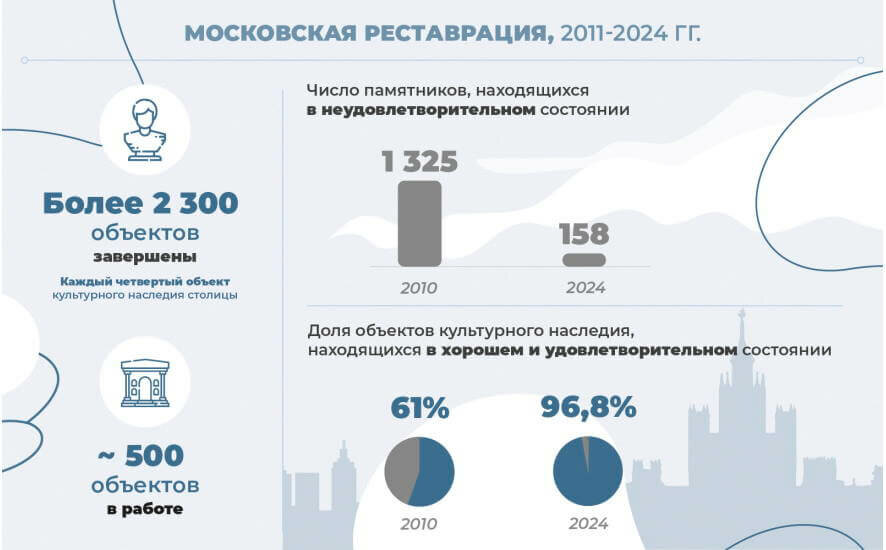 Московская реставрация. Итоги года