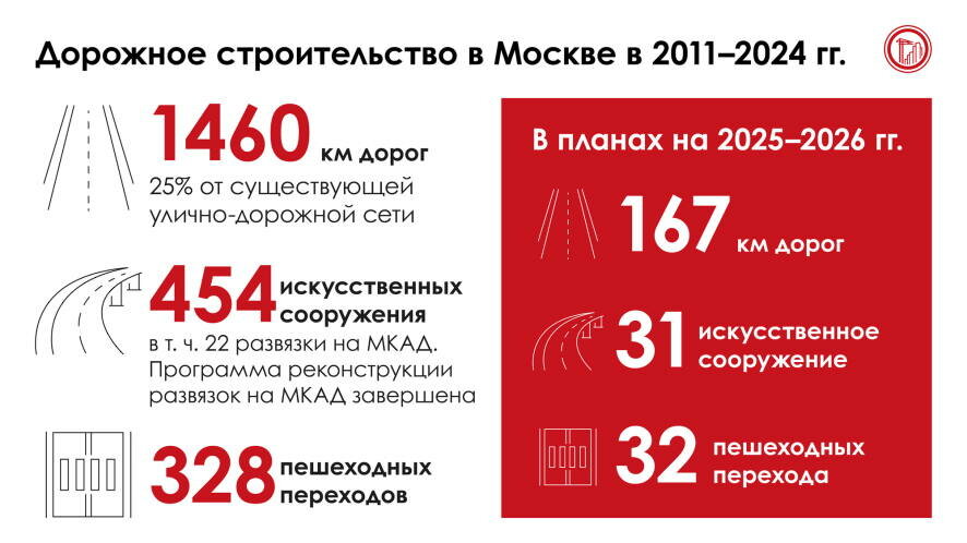 Сергей Собянин: Дороги. Подводим итоги, формируем планы