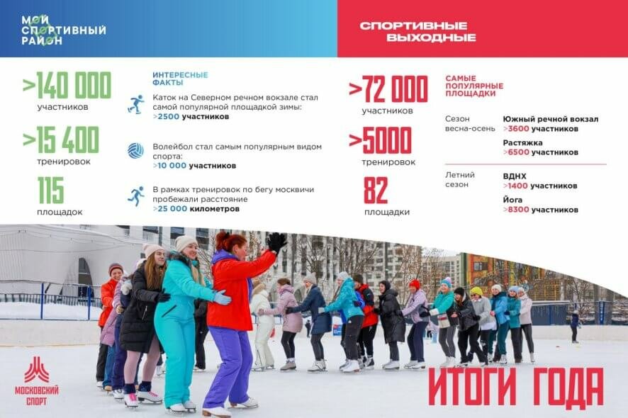 Спорт для всех: в 2024 году в проектах «Мой спортивный район» и «Спортивные выходные» приняли участие больше 212 тысяч человек