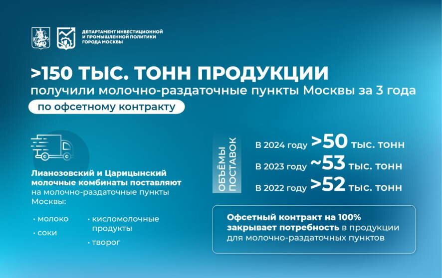 Сергей Собянин: Больше 150 тыс. тонн продукции получили молочно-раздаточные пункты за три года по офсетному контракту