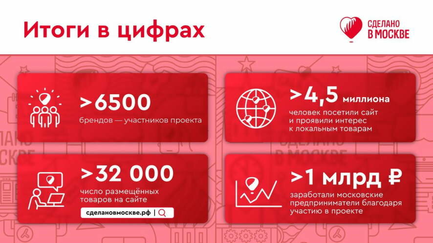 Проект «Сделано в Москве»: свыше 6,5 тыс. локальных брендов, своя торговая сеть и участие в крупнейших мероприятиях