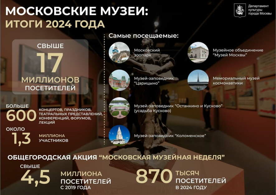 Больше 17 миллионов человек посетили столичные музеи и выставки в 2024 году