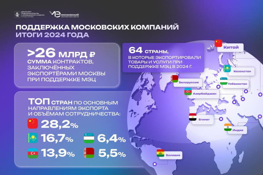 Московские компании укрепляют позиции на мировых рынках