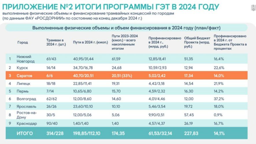 Саратовская область занимает второе место по реализации программы скоростного трамвая среди всех регионов