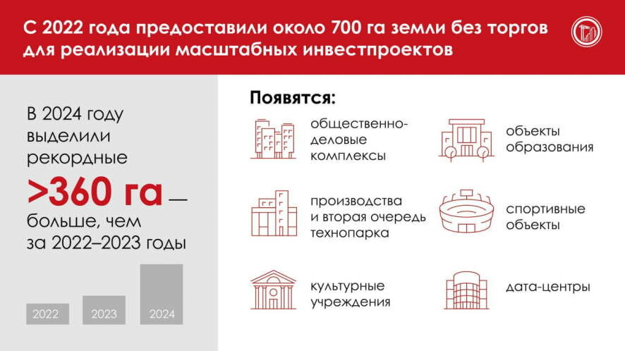 Масштабные инвестпроекты: с 2022 года Москва предоставила бизнесу около 700 га земли без торгов