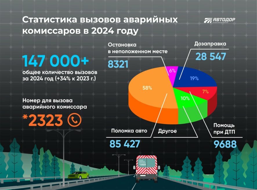 В 2024 году аварийные комиссары на дорогах Автодора помогли водителям более 147 тысяч раз