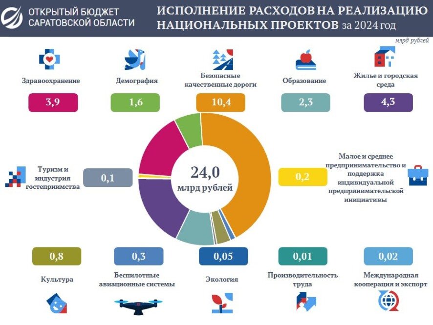 В 2024 году в Саратовской области на реализацию национальных проектов направлено 24 миллиарда рублей