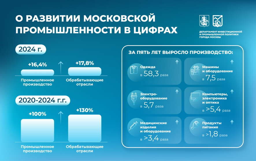 Рост производства – 17,8%. Московская промышленность подводит итоги года