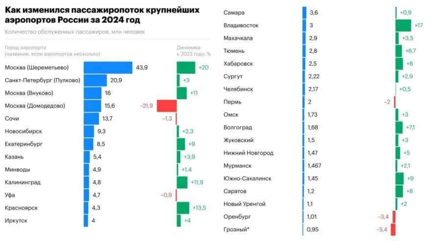 По итогам 2024 года число аэропортов-миллионников в России сократилось до 30