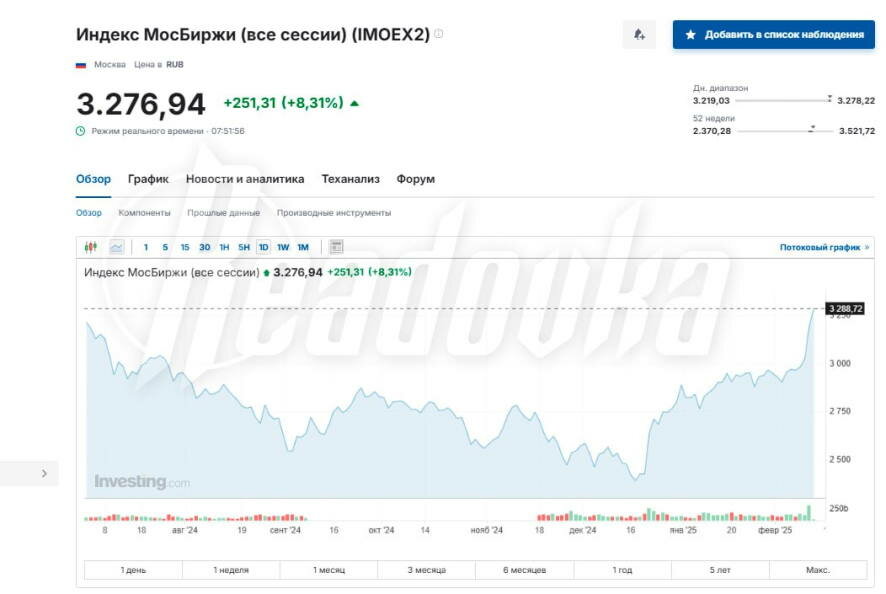 После разговора Путина с Трампом индекс МосБиржи прибавил более 8% — акции российских компаний рванули вверх