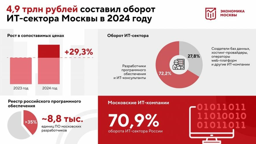 Собянин: От производств до онлайн-кинотеатров: современные ИТ-решения используют во всех сферах экономики Москвы