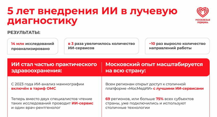Сергей Собянин: за пять лет искусственный интеллект проанализировал 14 млн лучевых исследований