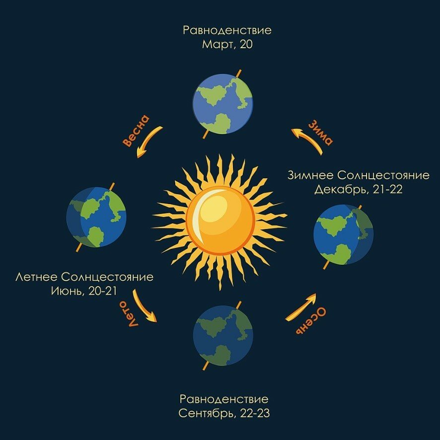 День весеннего равноденствия в 2025 году: дата, приметы и традиции
