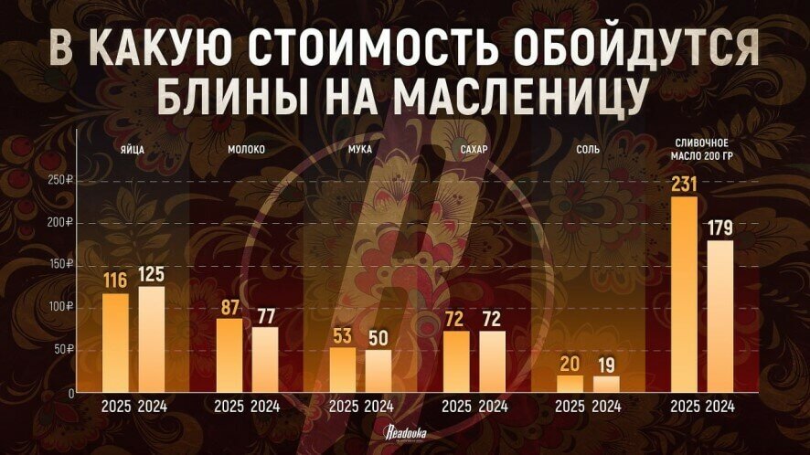 Масленица широкая — сколько придется выложить за блинчики и как изменилась цена за год