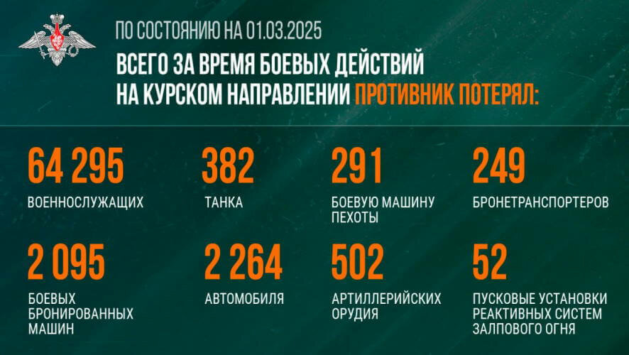 ВСУ в Курской области потеряли более 220 военнослужащих за сутки