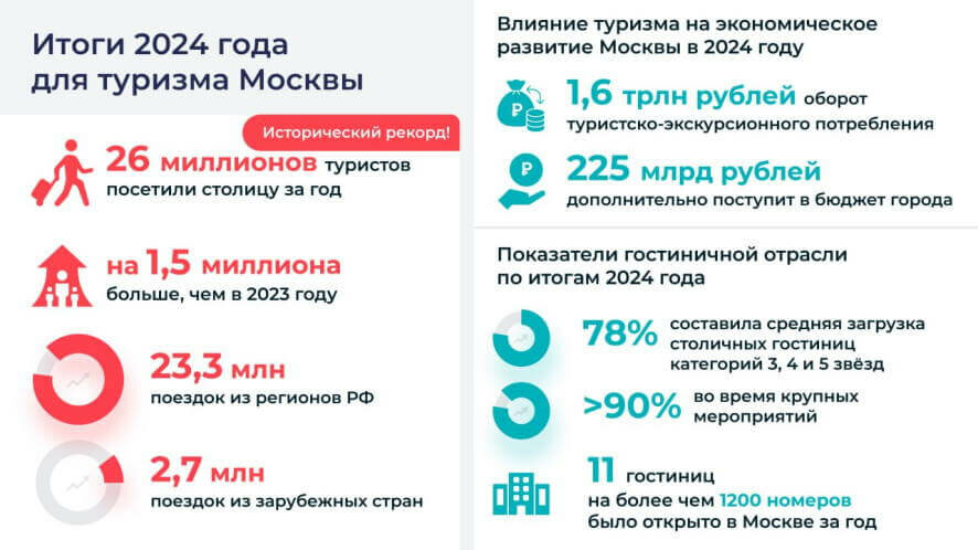 Рекордные 26 миллионов туристов посетили Москву в прошлом году