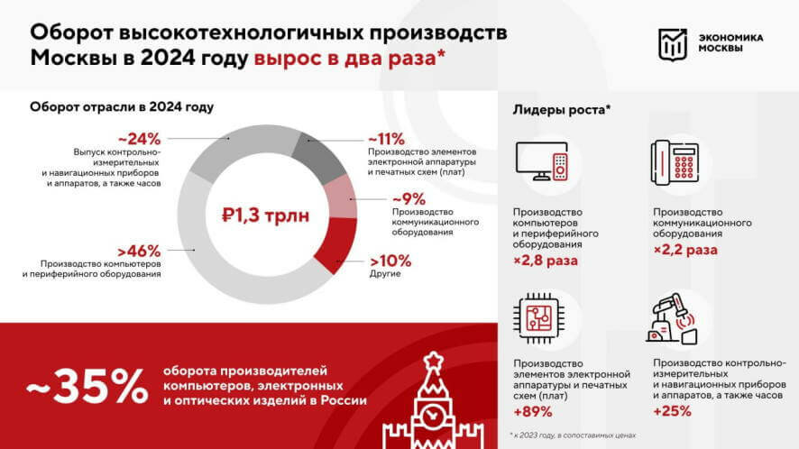 В два раза увеличился оборот высокотехнологичных производств в 2024 году в столице