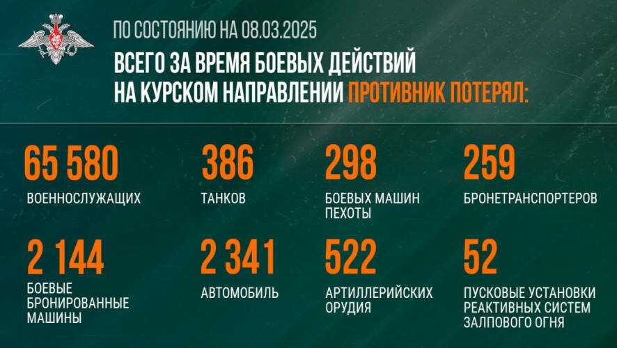 Минобороны России о ходе отражения попытки вторжения ВСУ на территорию РФ в Курской области (по состоянию на 8 марта 2025 г.)