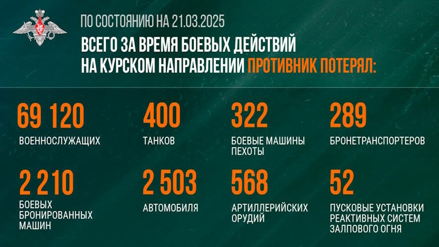 Минобороны России о ситуации в Курском приграничье на 21 марта 2025 года