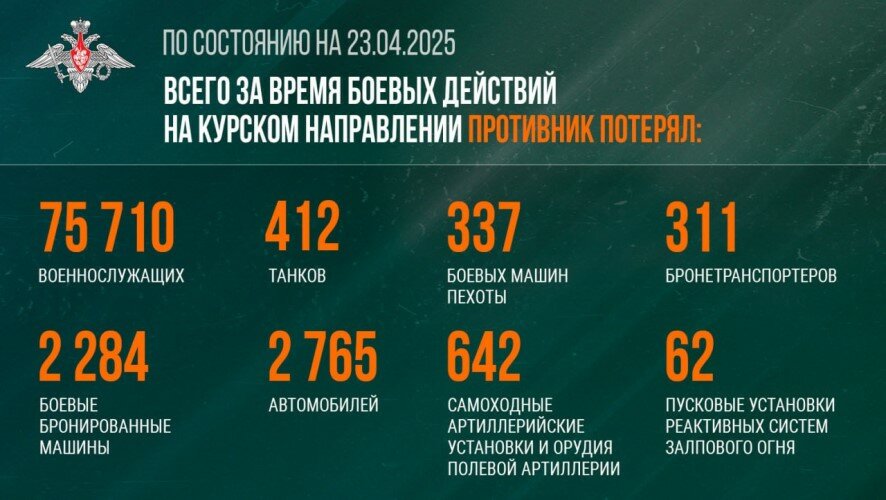 Сводка Минобороны РФ по Курскому направлению (23.04.2025)