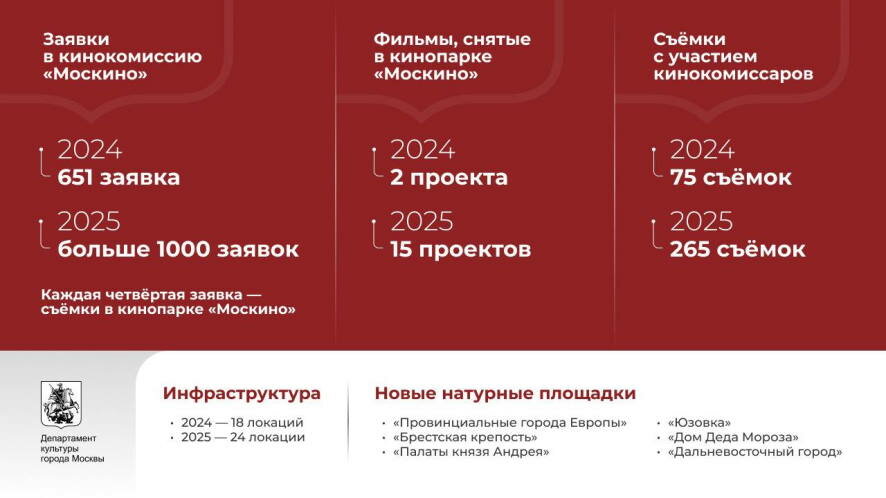 Сергей Собянин: С начала года в кинокомиссию «Москино» поступило свыше 1000 заявок