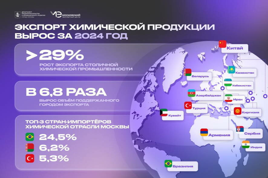 Столичные компании уверенно расширяют своё присутствие за рубежом