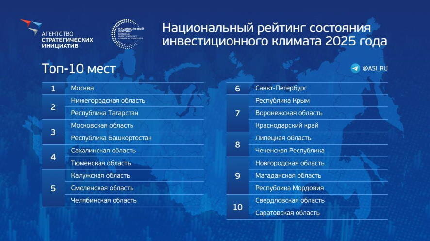 Саратовская область впервые в истории вошла в топ-10