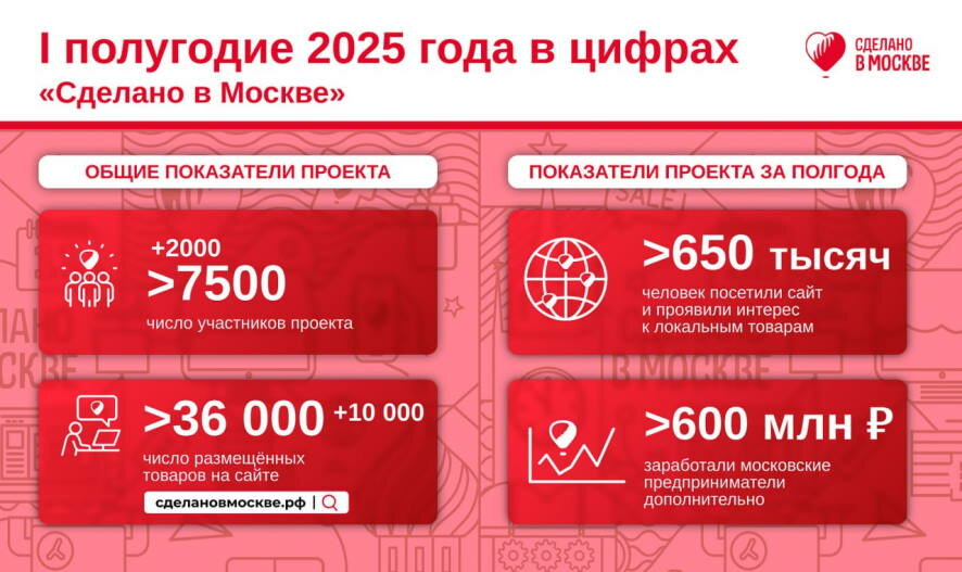 За первое полугодие 2025 года московские бренды дополнительно увеличили свою выручку благодаря проекту «Сделано в Москве»