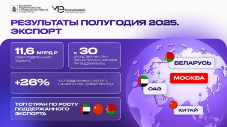 Сергей Собянин: Поддерживаем московских предпринимателей, экспортирующих свою продукцию на международные рынки