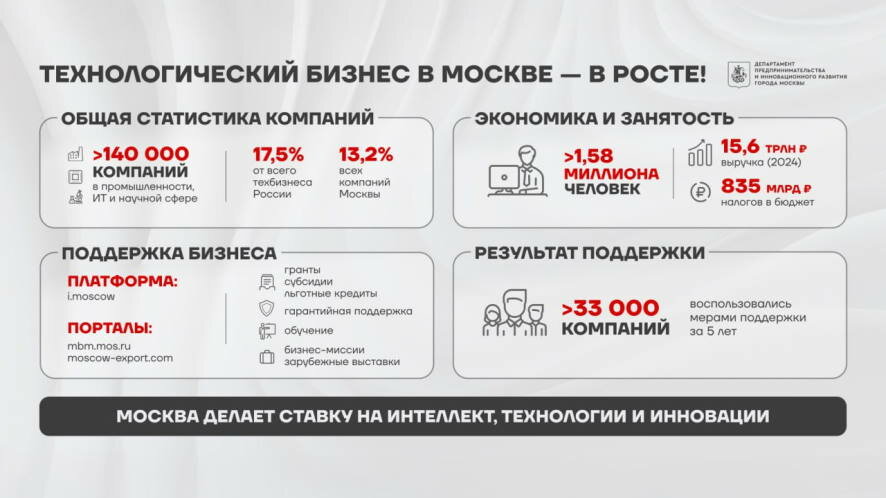 Технологический бизнес Москвы показывает устойчивый рост