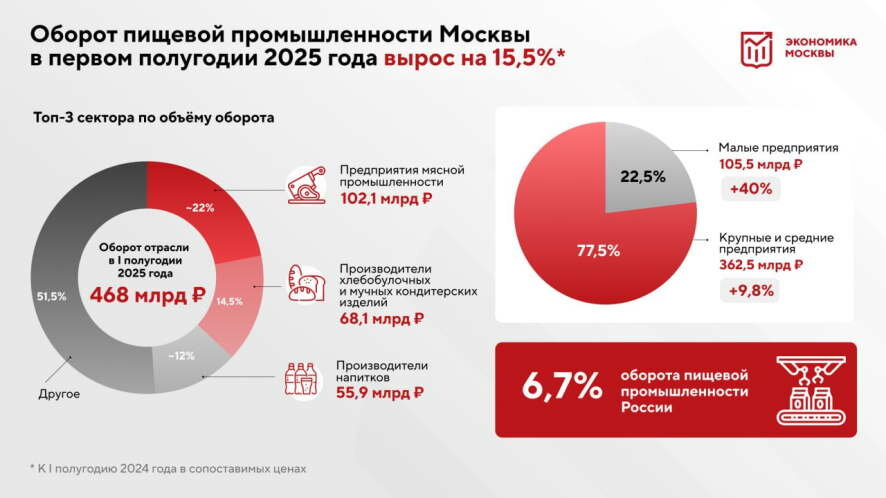 За первые шесть месяцев вырос оборот пищевой промышленности Москвы