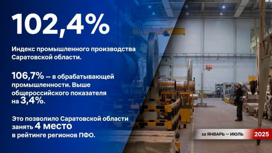 По итогам 7 месяцев индекс промышленного производства Саратовской области по полному кругу предприятий достиг 102,4%