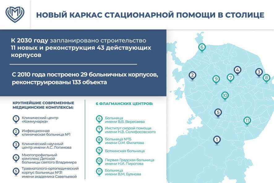 К 2030 году завершится формирование нового каркаса стационарной помощи в столице