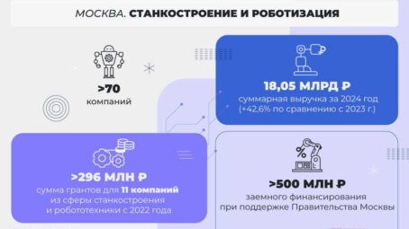 Технологическое будущее: как Москва развивает станкоинструментальную промышленность и робототехнику