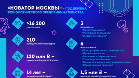 За шесть лет «Новатор Москвы» стал ключевым инструментом стимулирования роста технологического предпринимательства в столице