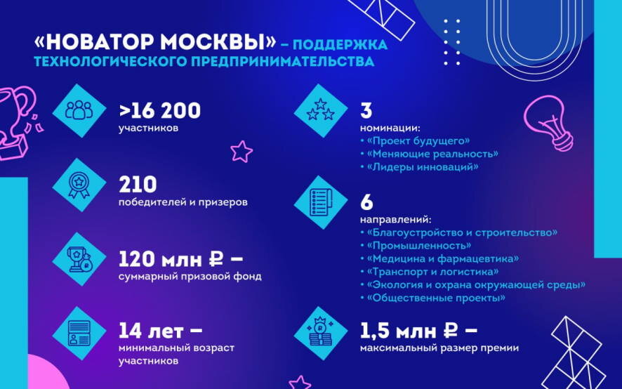 За шесть лет «Новатор Москвы» стал ключевым инструментом стимулирования роста технологического предпринимательства в столице