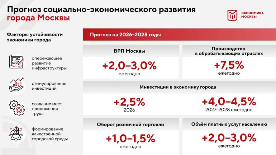 Собянин: Утверждён прогноз социально-экономического развития Москвы на 2026–2028 годы