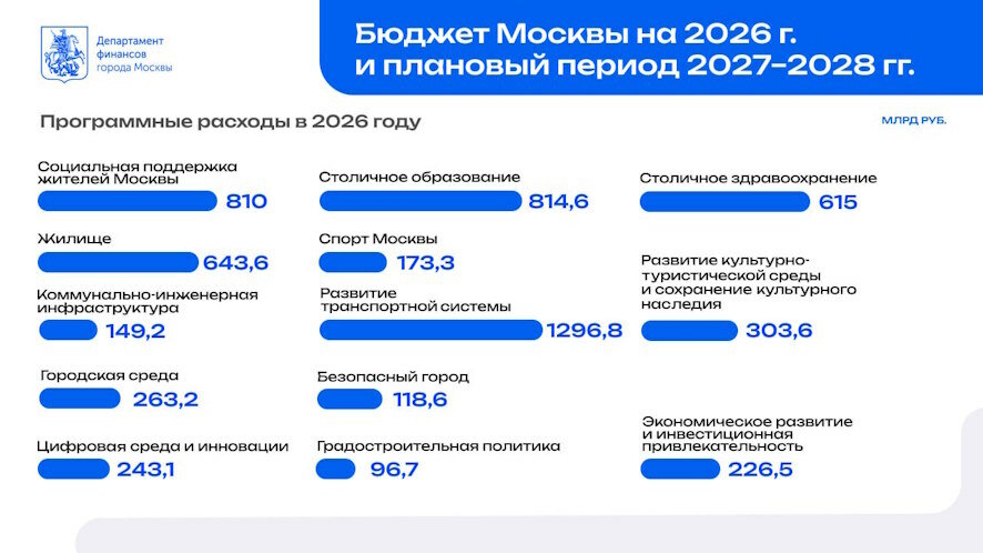 Внесли в Мосгордуму проект бюджета Москвы на 2026–2028 годы