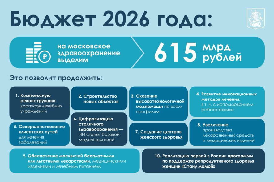 Бюджет 2026 года: на московское здравоохранение выделят 615 млрд рублей