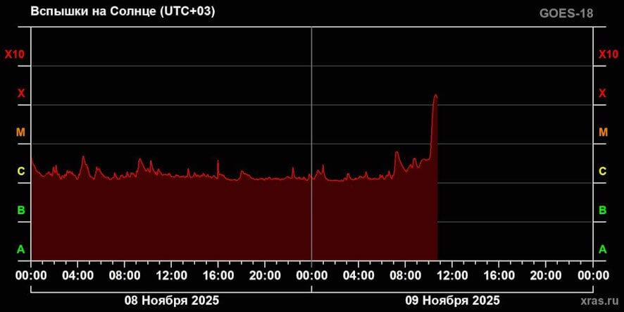 На Солнце зафиксирована мощная вспышка