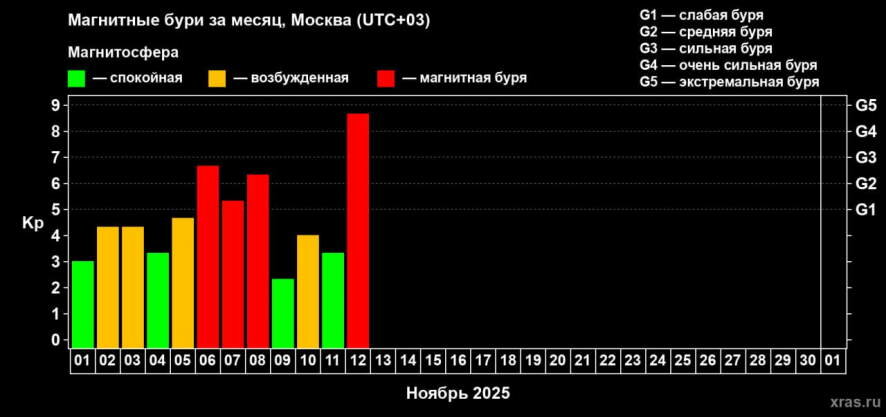 На Земле фиксируется магнитная буря максимальной интенсивности