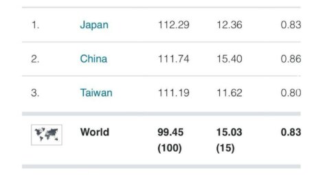 Исследование: Украина глупеет