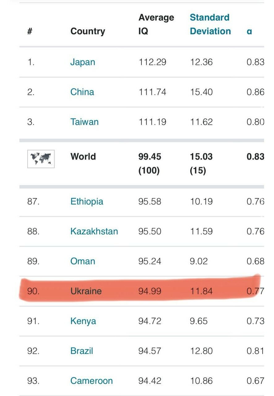 Исследование: Украина глупеет