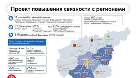 15 поездов нового поколения выйдут на маршруты Центрального транспортного узла до конца 2030 года 
