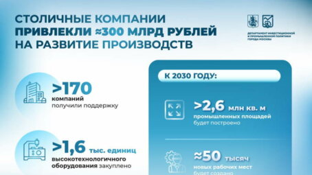 Благодаря мерам финансовой поддержки столичные предприятия привлекли около 300 млрд рублей на развитие производств