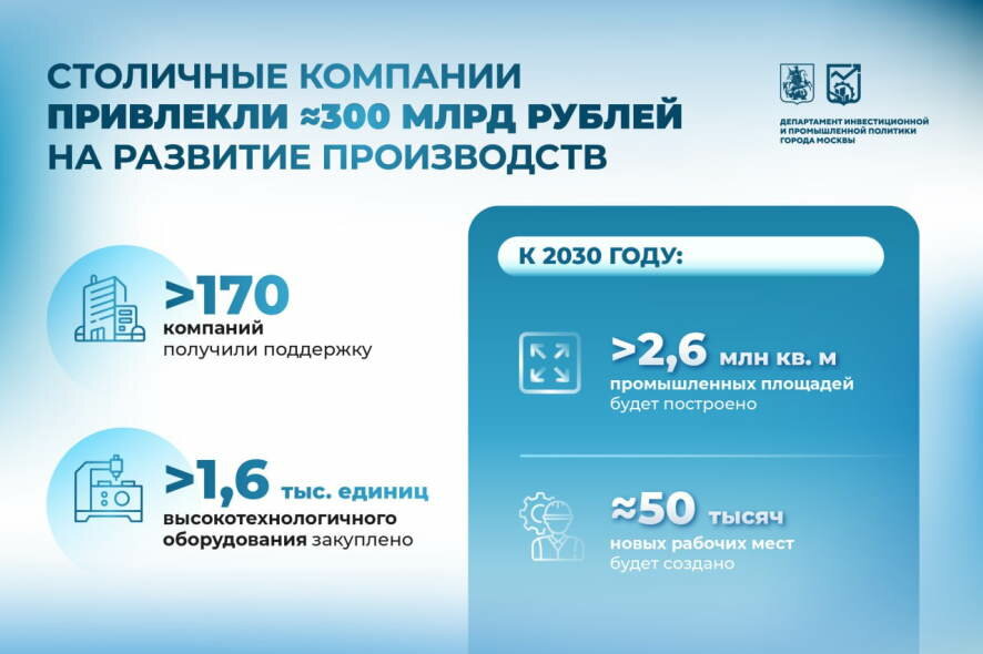 Благодаря мерам финансовой поддержки столичные предприятия привлекли около 300 млрд рублей на развитие производств