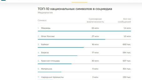 Медведь, триколор и загадочная душа: Что на самом деле считают своими символами россияне в 2025 году
