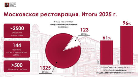 Московская реставрация — 2025