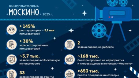 Московский кинокластер в 2025 году: новые площадки, партнерства и проекты