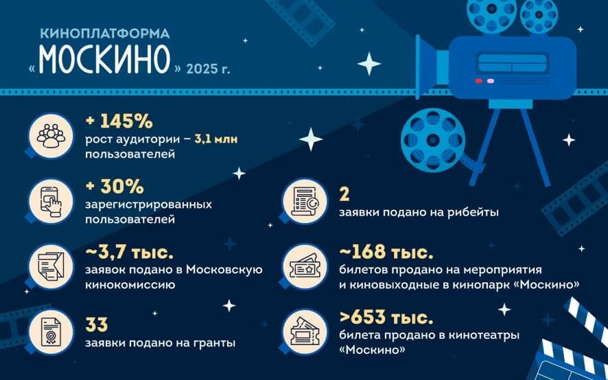 Московский кинокластер в 2025 году: новые площадки, партнерства и проекты